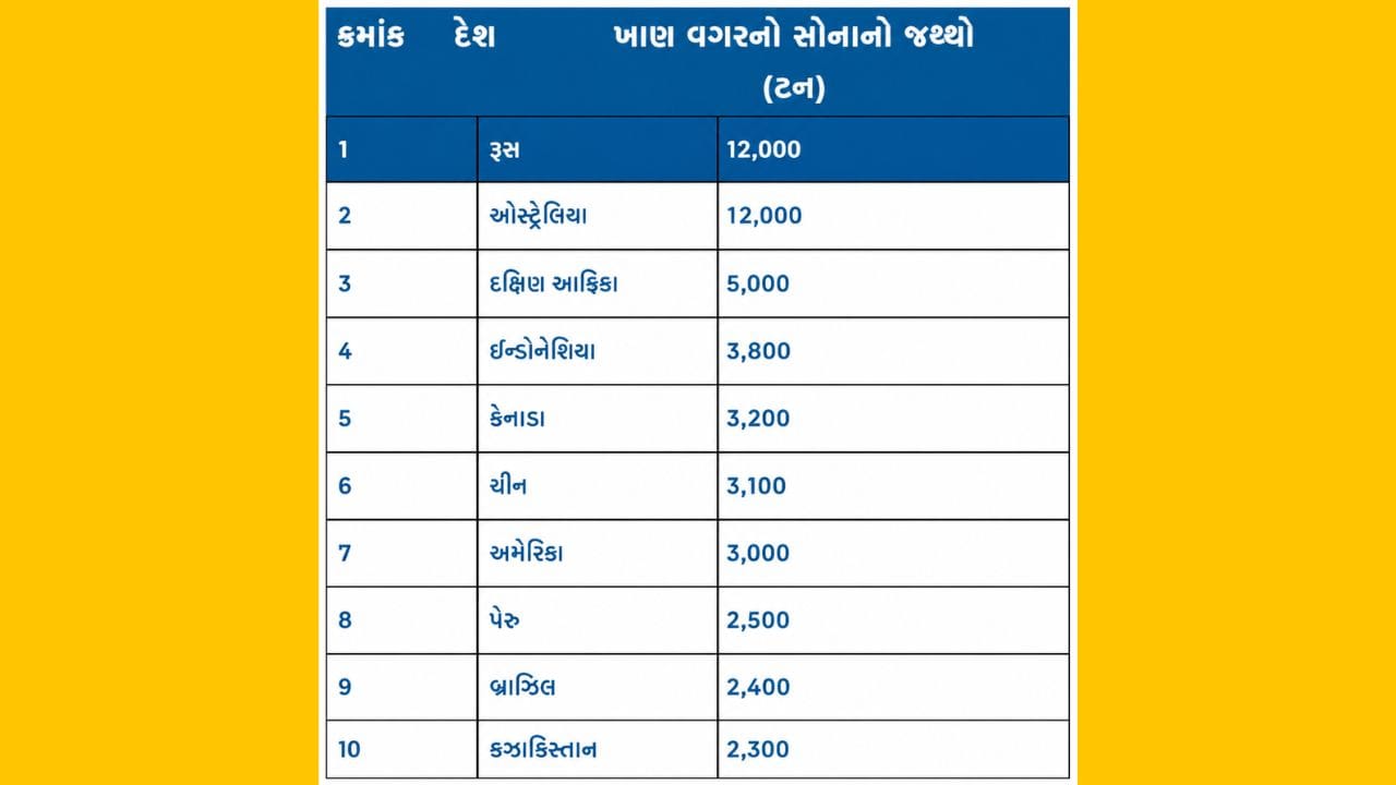 આ રેન્કિંગ U.S. Geological Survey (USGS) દ્વારા જાન્યુઆરી 2025 માં જાહેર કરાયેલા એ અંદાજો પર આધારિત છે, જેમાં આર્થિક રીતે બહાર કાઢી શકાય તેવા (Economically Recoverable) વણખેડાયેલા સોનાના ભંડારને મેટ્રિક ટનમાં આંકવામાં આવ્યો છે. રિપોર્ટમાં ભંડારનું વેલ્યુએશન 4,362 યુએસ ડોલર પ્રતિ ટ્રોય ઓન્સના સોનાના મૂલ્યના આધારે કરવામાં આવ્યું છે.