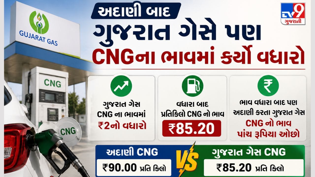 Breaking News: અદાણી બાદ ગુજરાત ગેસે પણ CNGના ભાવમાં કર્યો વધારો, પ્રતિ કિલો ₹85.20 થયો ભાવ