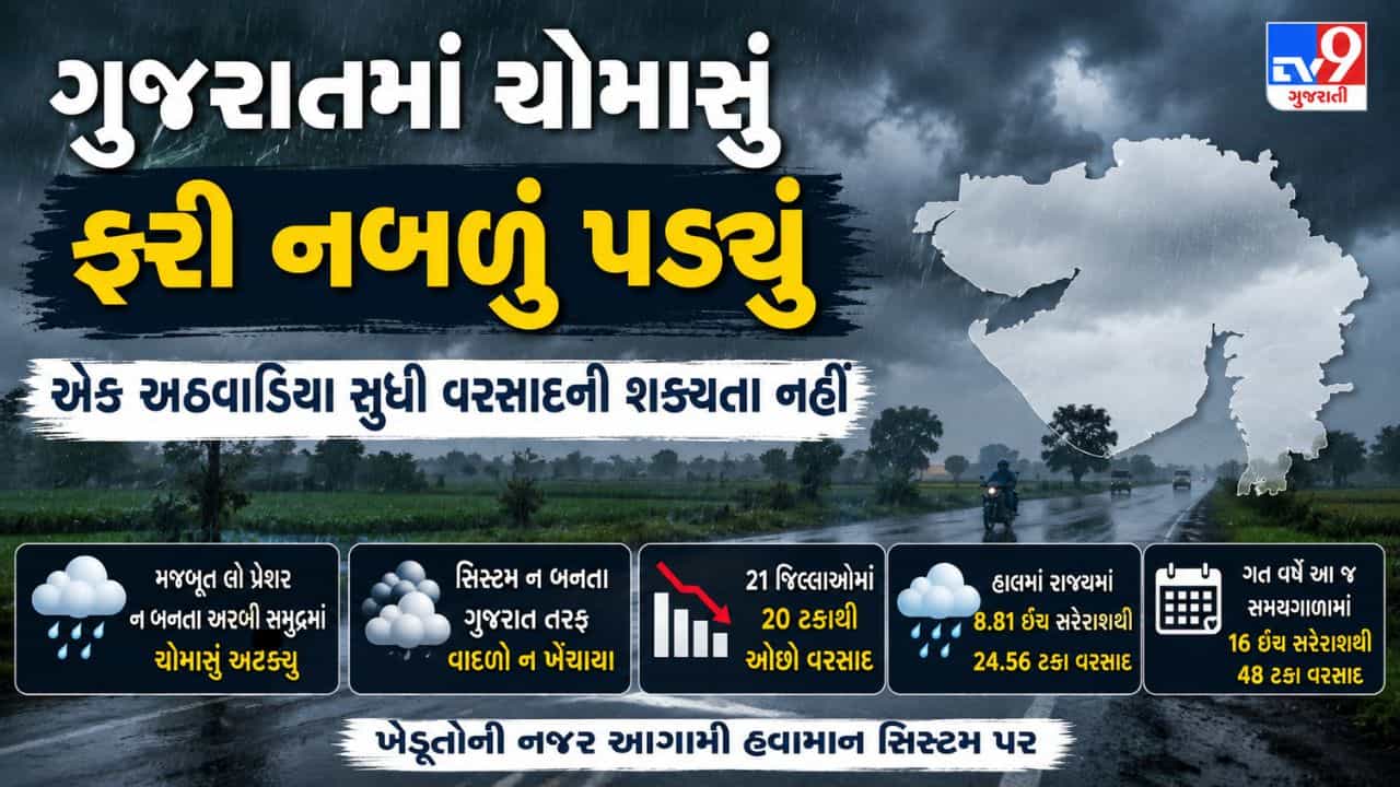 Gujarat Rain update: ગુજરાતમાં ચોમાસું ફરી નબળું પડ્યું, આગામી એક અઠવાડિયા સુધી નોંધપાત્ર વરસાદની શક્યતા નહીં