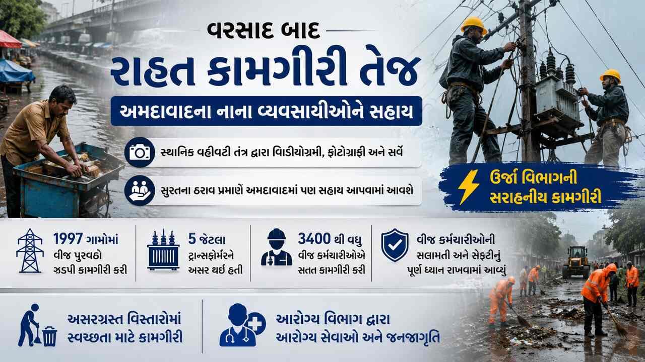 Gujarat government begins relief measures after heavy rains. Ahmedabad's small traders and street vendors to receive assistance, survey through videography and photography, while power supply restored in 1,997 villages with rapid response.