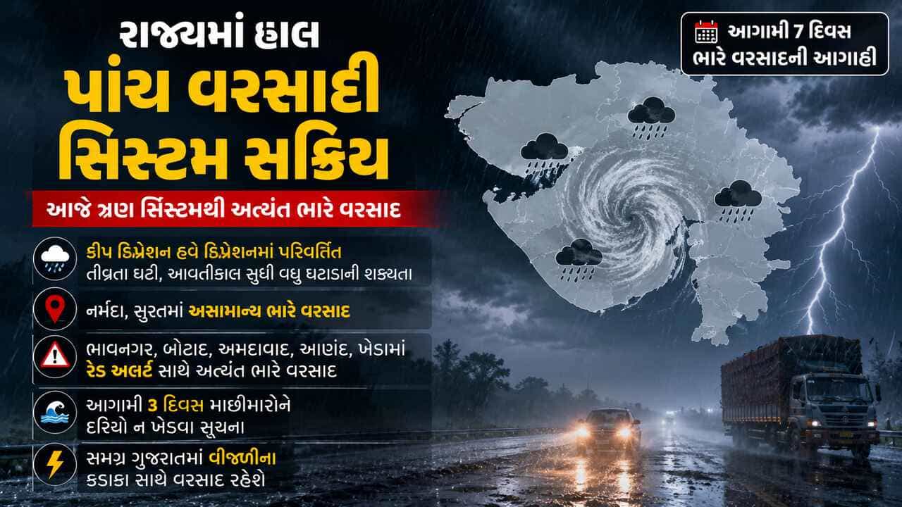 Gujarat Rain Breaking News : ડીપ ડિપ્રેશન હવે ડિપ્રેશનમાં ફેરવાતા આંશિક રાહત છતા ગુજરાતમાં પાંચ વરસાદી સિસ્ટમ સક્રિય, અમદાવાદ સહિત 5 જિલ્લામાં રેડ એલર્ટ