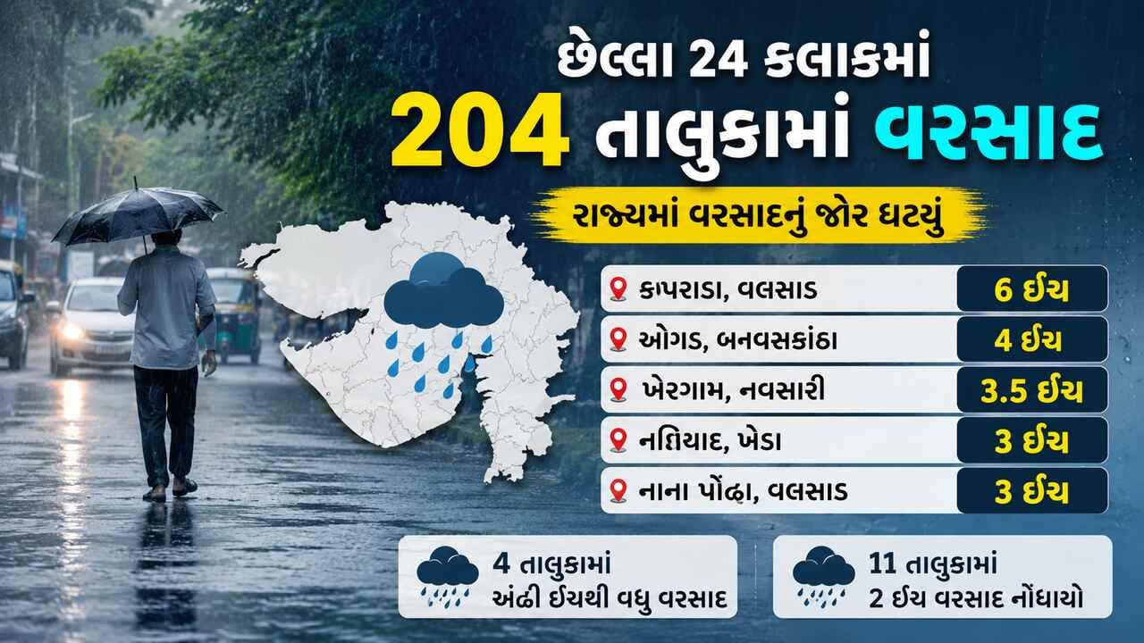 ગુજરાતમાં છેલ્લા 24 કલાકમાં 204 તાલુકામાં વરસાદ, કપરાડામાં 6 ઈંચ