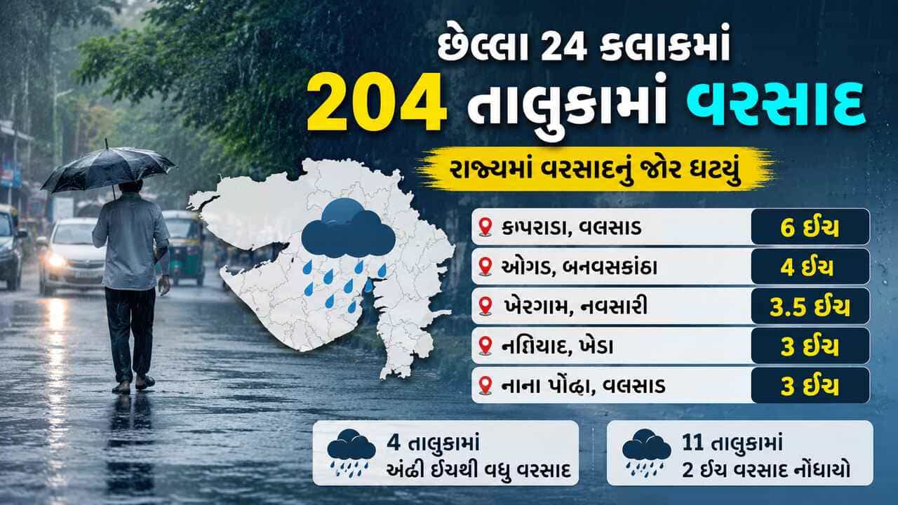 Gujarat Rain Update : છેલ્લાં 24 કલાકમાં ગુજરાતના 204 તાલુકામાં વરસાદ, રાજ્યમાં વરસાદનું જોર ઘટ્યું, કપરાડામાં સૌથી વધુ 6 ઈંચ વરસાદ