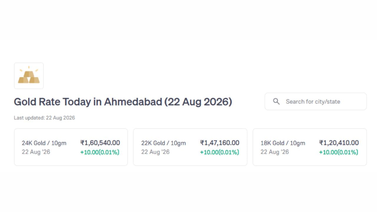 આજે 22 ઓગસ્ટ 2026 ના રોજ અમદાવાદમાં 10 ગ્રામ 24 કેરેટ સોનાનો ભાવ ₹1,60,540 છે. જ્યારે 22 કેરેટ સોનાનો ભાવ ₹1,47,160 અને 18 કેરેટ સોનાનો ભાવ ₹1,20,410 છે.  (Image Source | Groww)