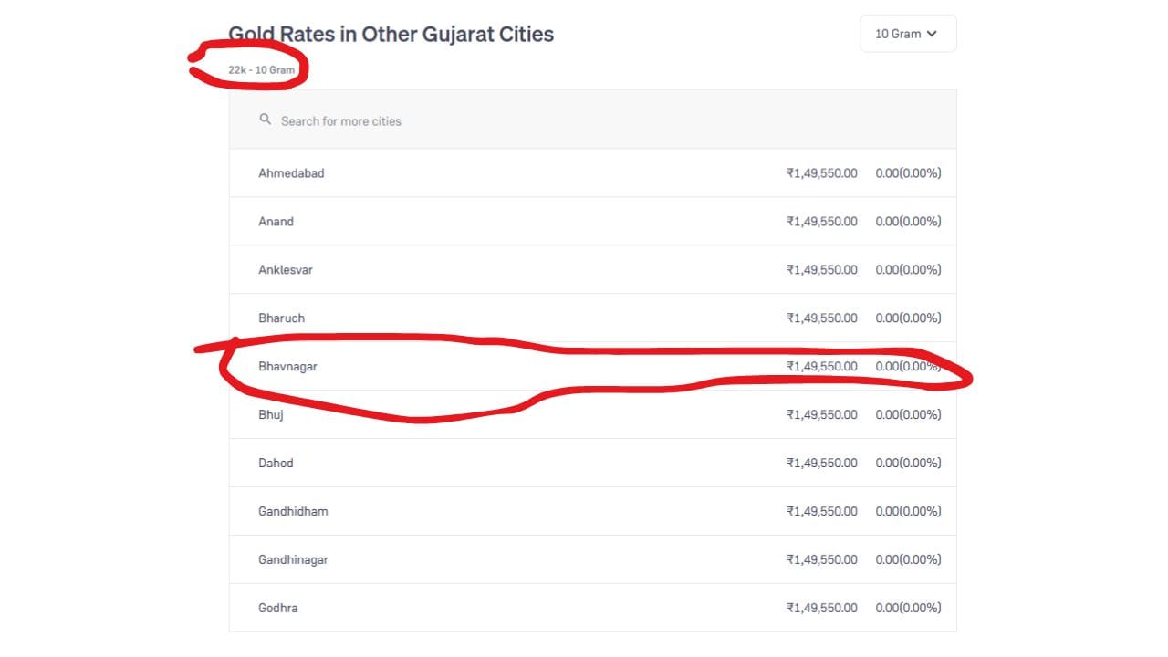 ગાંધીનગરમાં 22 કેરેટ સોનાનો ભાવ પ્રતિ 10 ગ્રામ ₹1,49,550.00 છે. (Image Source | Groww)