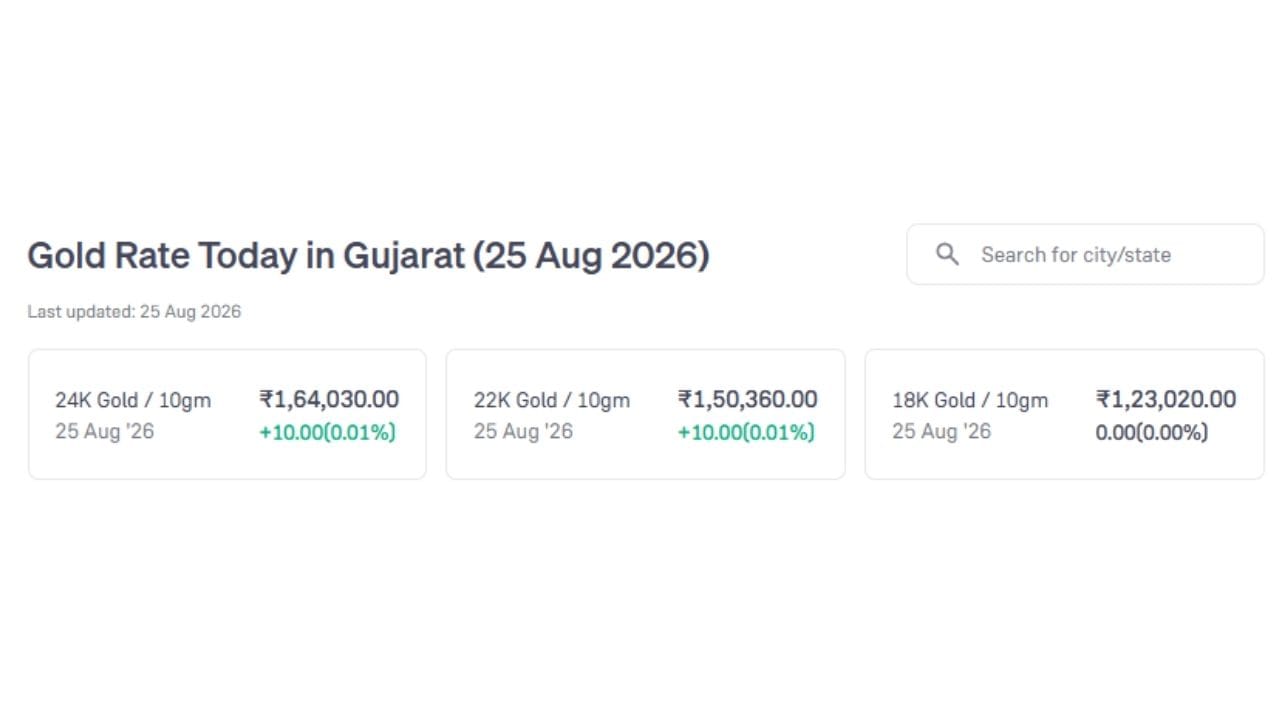 25 ઓગસ્ટ 2026 ના રોજ ગુજરાતમાં સોનાના વિવિધ કેરેટ અનુસાર આજના ભાવ દર્શાવામાં આવ્યા છે. જેમાં 24 અને 22 કેરેટ સોનાના ભાવમાં પ્રતિ 10 ગ્રામ ₹10 નો વધારા જોવા મળી રહ્યો છે. (Image Source | Groww)