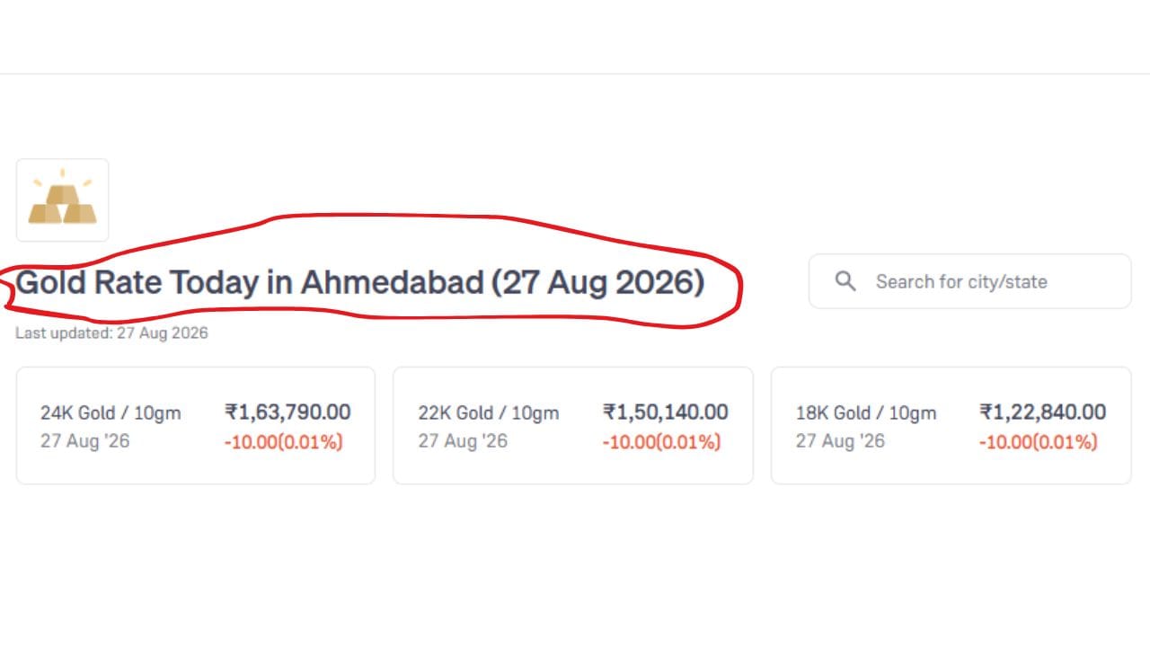 અમદાવાદમાં આજે 27 ઓગસ્ટ 2026 ના રોજ સોનાનો ભાવ 10 ગ્રામ 24K માટે ₹1,63,790, 22K કેરેટ માટે ₹1,50,140 અને 18K માટે ₹1,22,840 છે. (Image Source | Groww)