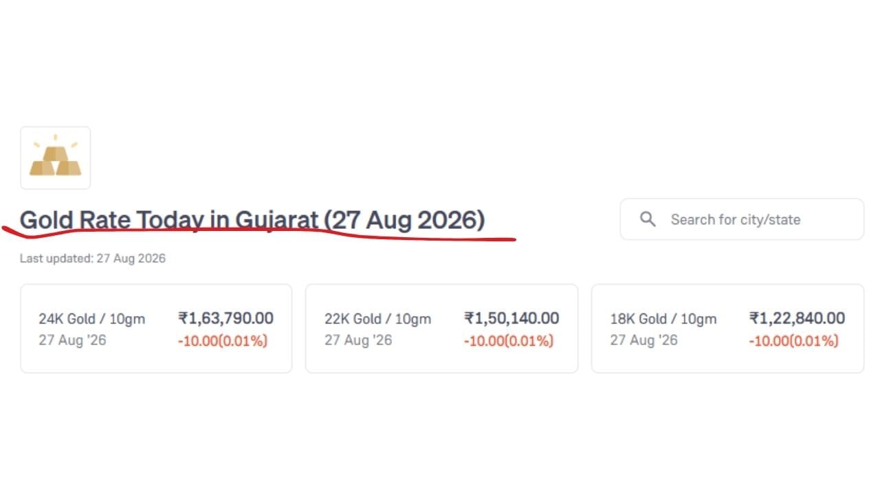 ગુજરાતમાં આજે 27 ઓગસ્ટ 2026 ના રોજ સોનાનો ભાવ 10 ગ્રામ 24K માટે ₹1,63,790, 22K માટે ₹1,50,140 અને 18K માટે ₹1,22,840 છે. (Image Source | Groww)