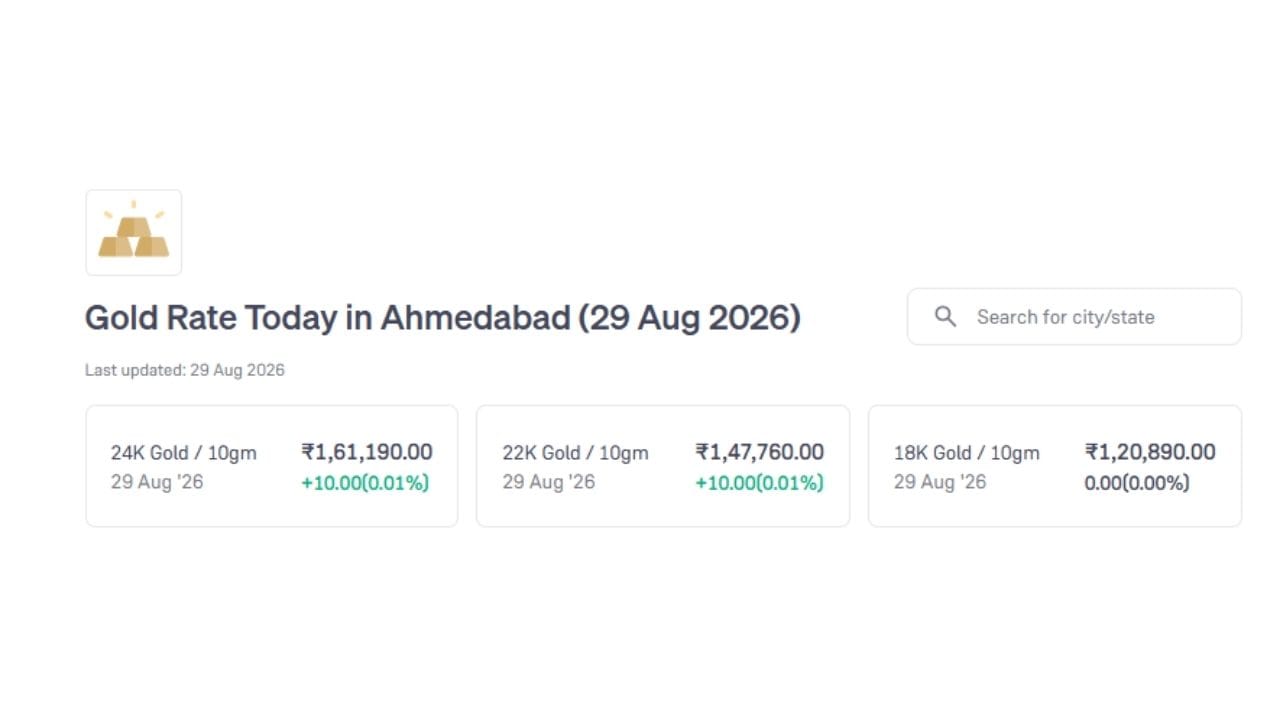 અમદાવાદમાં 10 ગ્રામ 24 કેરેટ સોનાનો ભાવ ₹1,61,190, 22 કેરેટનો ભાવ ₹1,47,760 અને 18 કેરેટનો ભાવ ₹1,20,910 છે. (Image Source | Groww)