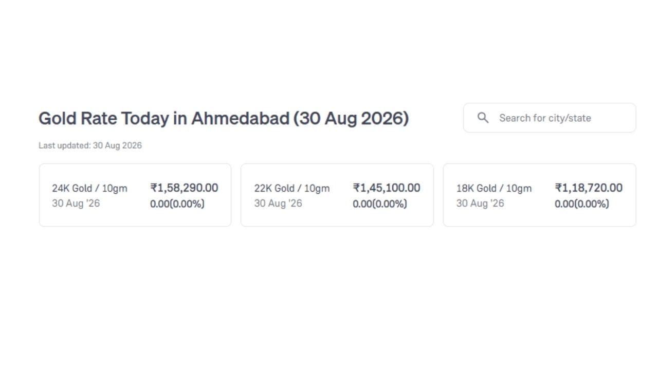 આજે 30 ઓગસ્ટ 2026 ના રોજ અમદાવાદ શહેરમાં 10 ગ્રામ સોનાના વિવિધ કેરેટ પ્રમાણે ભાવ દર્શાવવામાં આવ્યા છે. જેમાં 24K 10 ગ્રામ સોનાનો ભાવ ₹1,58,290 છે. 22K 10 ગ્રામ સોનાનો ભાવ ₹1,45,100 છે. 18K 10 ગ્રામ સોનાનો ભાવ ₹1,18,720 છે. (Image Source | Groww)