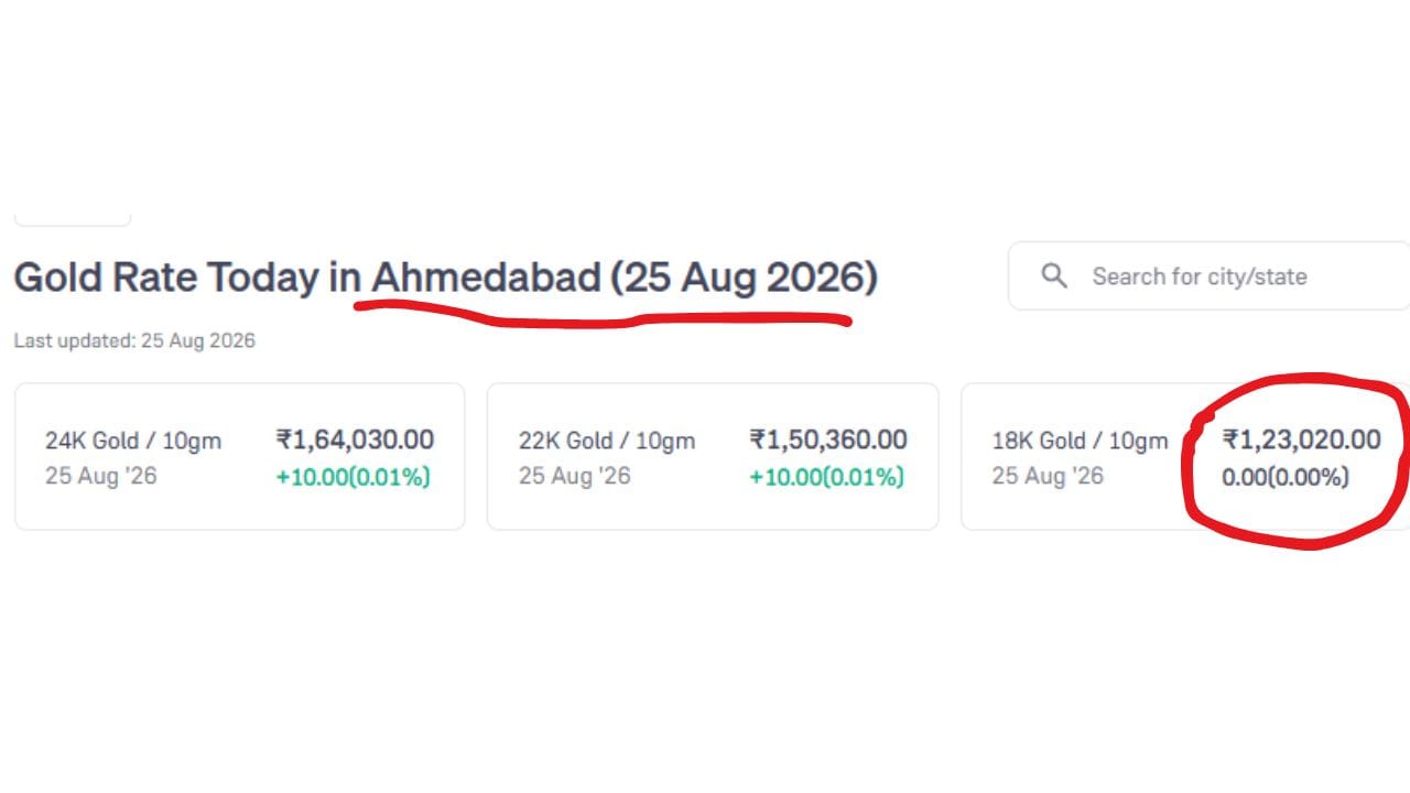 24K સોનાનો ભાવ વધીને ₹1,64,030 અને 22K સોનાનો ભાવ ₹1,50,360 થયા છે. જ્યારે બીજી તરફ 18 કેરેટ સોનાનો ભાવ પ્રતિ 10 ગ્રામ ₹1,23,020 પર કોઈપણ ફેરફાર વગર સ્થિર છે. (Image Source | Groww)