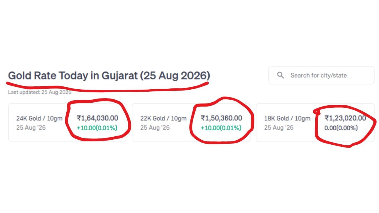 આજે ગુજરાતમાં 24 K સોનાનો ભાવ ₹1,64,030 છે. જ્યારે 22 K સોનાનો ભાવ પ્રતિ 10 ગ્રામ ₹1,50,360 છે. 18 K સોનાનો ભાવ પ્રતિ 10 ગ્રામ ₹1,23,020 પર છે. (Image Source | Groww)