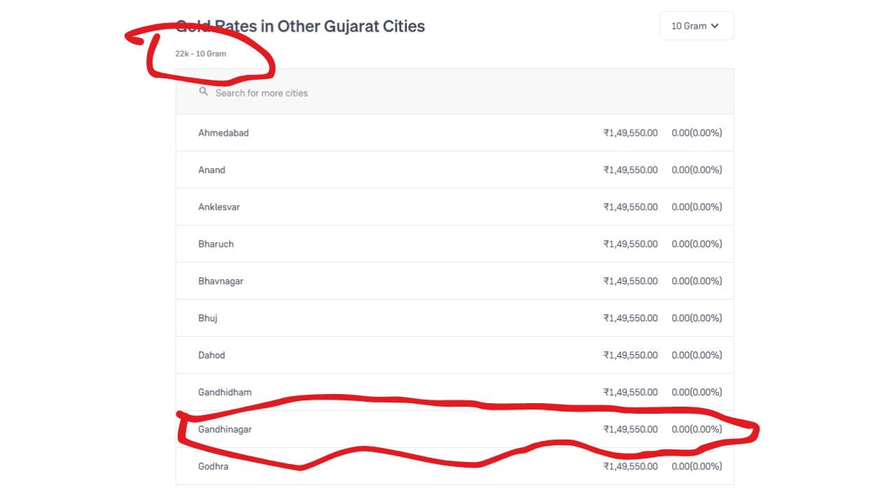 ભાવનગરમાં 22 કેરેટ સોનાનો ભાવ પ્રતિ 10 ગ્રામ ₹1,49,550.00 છે. (Image Source | Groww)