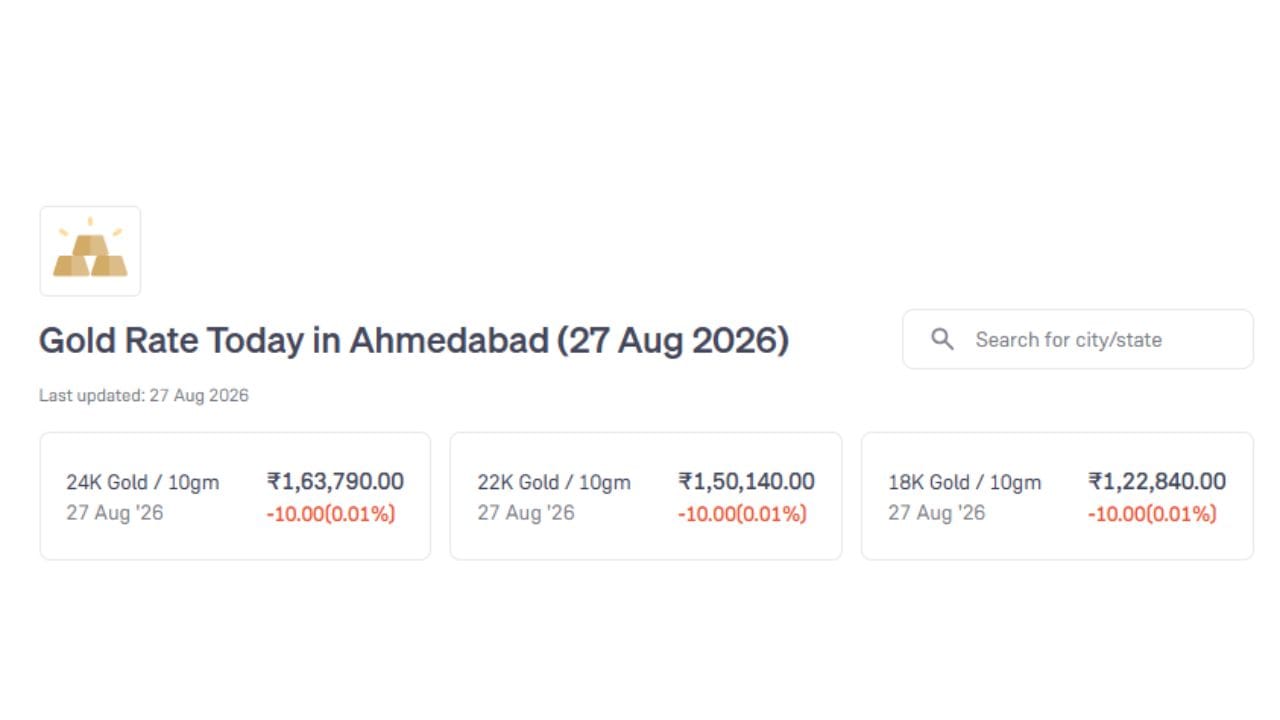 અમદાવાદમાં આજે 27 ઓગસ્ટ 2026 ના રોજ સોનાનો ભાવ 10 ગ્રામ 24K માટે ₹1,63,790, 22K માટે ₹1,50,140 અને 18K માટે ₹1,22,840 છે. (Image Source | Groww)