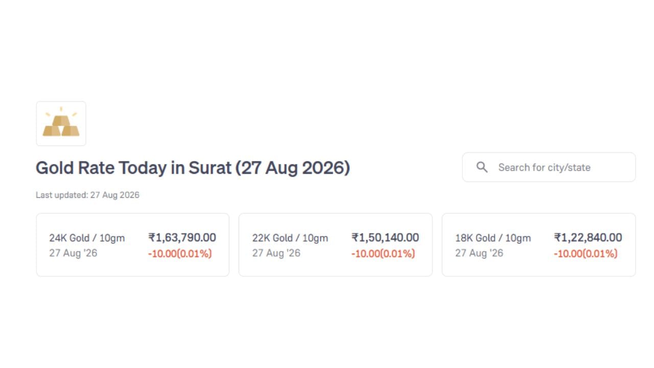 સુરતમાં આજે 27 ઓગસ્ટ 2026 ના રોજ સોનાનો ભાવ 10 ગ્રામ દીઠ 24 કેરેટ માટે ₹1,63,790, 22 કેરેટ માટે ₹1,50,140 અને 18 કેરેટ માટે ₹1,22,840 છે. (Image Source | Groww)