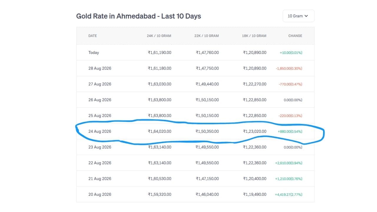 સૌથી વધુ ભાવ 24 ઓગસ્ટના 2026 ના દિવસે જોવાઈ રહ્યો છે. જે 24K નો ₹1,64,020 હતો. જ્યારે 22K સોનાનો ભાવ ₹1,50,350 હતો અને 18K સોનાનો ભાવ ₹1,23,020 હતો. (Image Source | Groww)