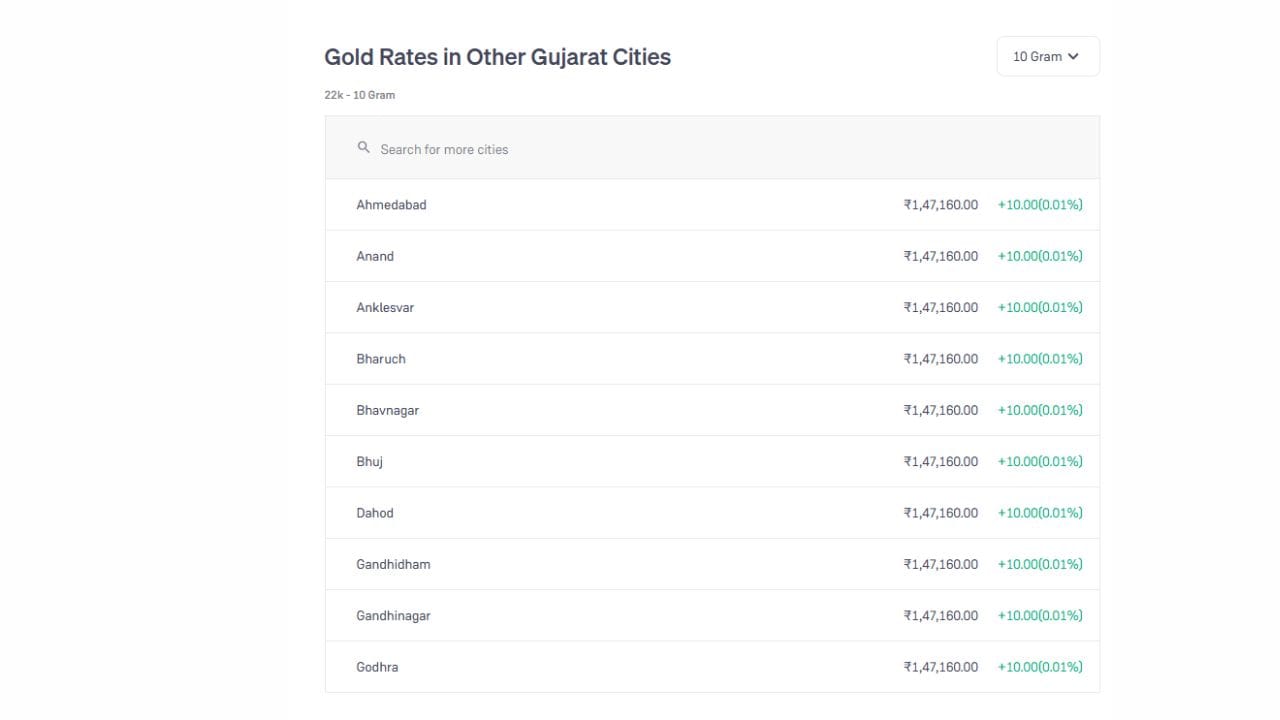 આજે 22 ઓગસ્ટ 2026 ના રોજ ભાવનગરમાં 10 ગ્રામ 22 કેરેટ સોનાનો ભાવ ₹1,47,160 નોંધાયો છે. તેમાં ₹10નો વધારો થયો છે. (Image Source | Groww)
