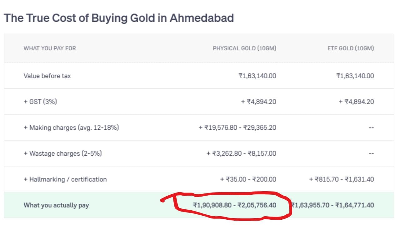 દાગીના ખરીદવા પર GST (3%), મેકિંગ ચાર્જીસ (12-18%), વેસ્ટેજ અને હોલમાર્કિંગ ચાર્જ ઉમેરાતા 10 ગ્રામના કુલ ₹1,90,908.80 થી ₹2,05,756.40 ચૂકવવા પડે છે. (Image Source | Groww)