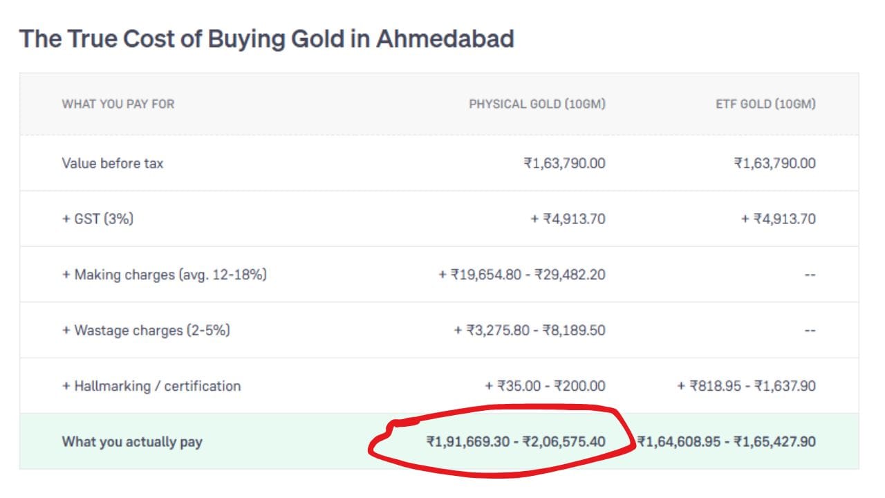 વાસ્તવિક સોનું ખરીદવા પર સરેરાશ 12થી 18% ઘડામણ ચાર્જ અને 2થી 5% વેસ્ટેજ ચાર્જ ઉમેરાય છે. જેના કારણે તેનું કુલ બિલ ₹1,91,669.30 થી ₹2,06,608.90 સુધી પહોંચી જાય છે. (Image Source | Groww)