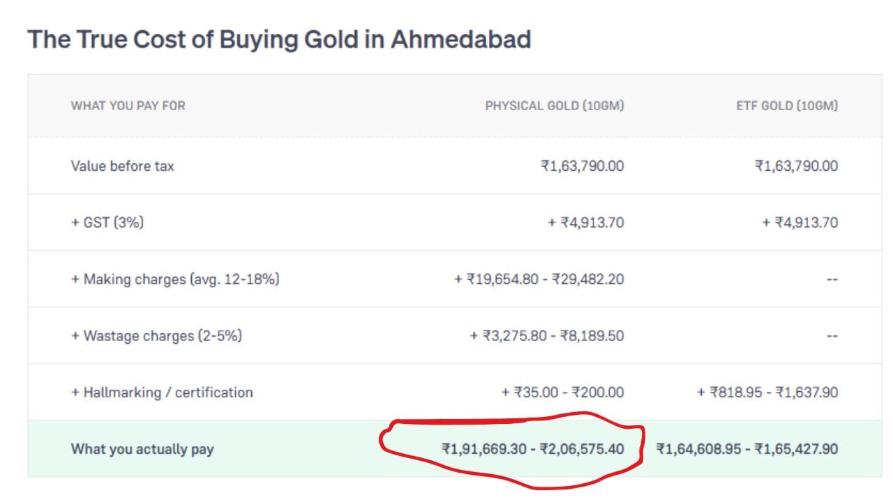 વાસ્તવિક સોનું ખરીદવા પર સરેરાશ 12થી 18% ઘડામણ ચાર્જ અને 2થી 5% વેસ્ટેજ ચાર્જ ઉમેરાય છે. જેના કારણે તેનું કુલ બિલ ₹1,91,669.30 થી ₹2,06,575.40 સુધી પહોંચી જાય છે. (Image Source | Groww)