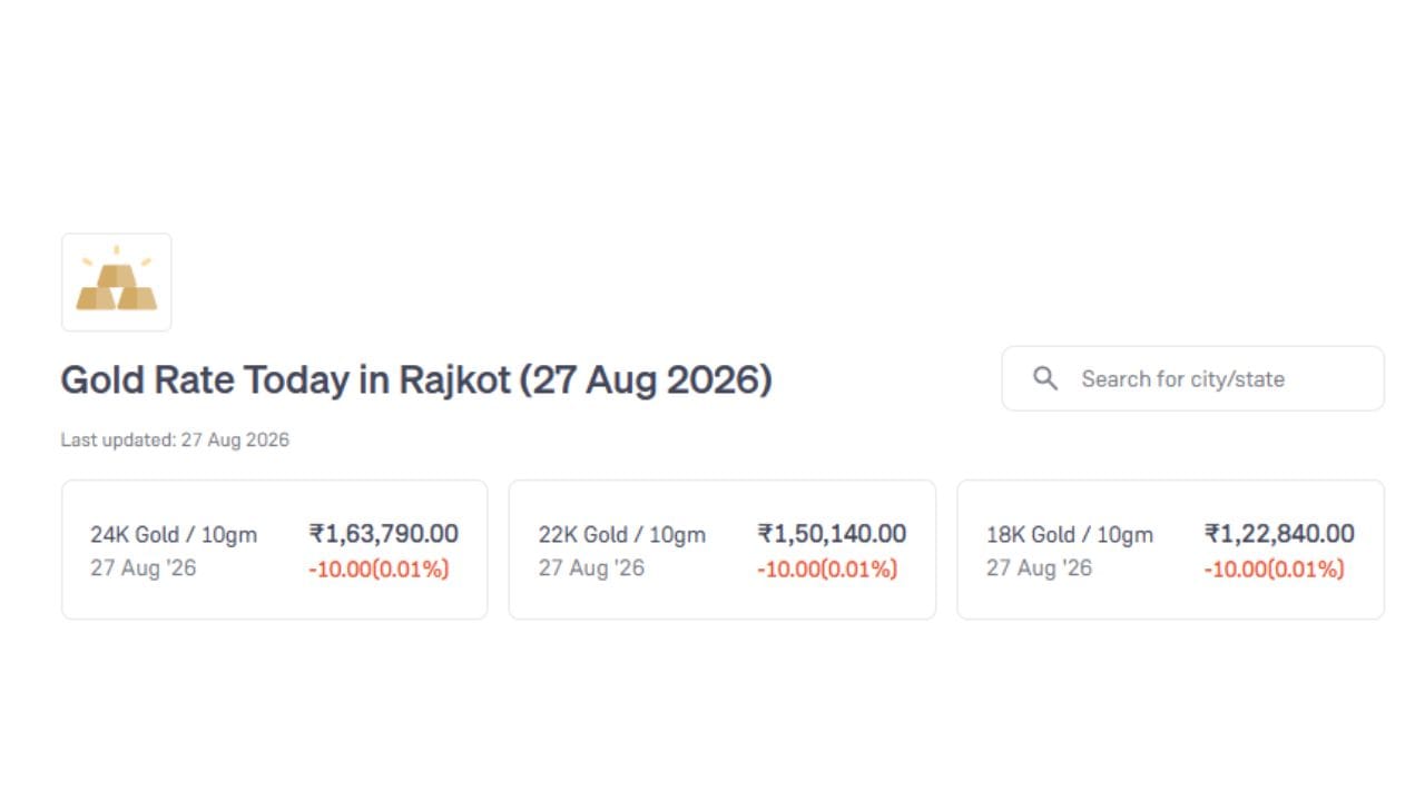 રાજકોટમાં આજે 27 ઓગસ્ટ 2026 રોજ સોનાનો ભાવ 10 ગ્રામ 24 K માટે ₹1,63,790, 22 K માટે ₹1,50,140 અને 18 K માટે ₹1,22,840 છે. (Image Source | Groww)