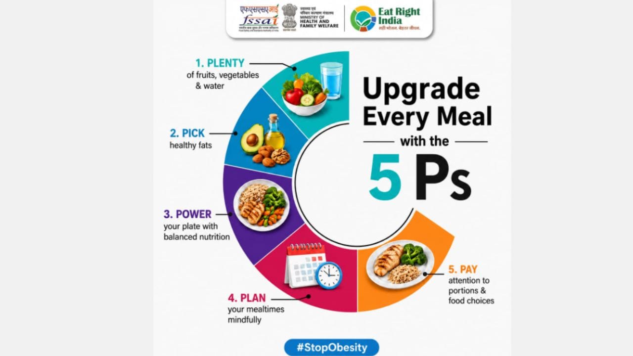 પાંચમો P : FSSAI એ તમારી પ્લેટને અપગ્રેડ કરવા માટે પાંચ P ની રૂપરેખા આપી છે. પાંચમા P નો અર્થ Pay Attention છે. આનો અર્થ એ છે કે તમારા ખોરાકની પસંદગીઓ અને માત્રા પર ખાસ ધ્યાન આપવું જોઈએ. જેમાં તમે કેટલું અને શું ખાઓ છો તેનો સમાવેશ થાય છે. જે સ્વસ્થ રહેવા માટે ખૂબ જ મહત્વપૂર્ણ છે. (Image Source | Instagram @fssai_safefood )