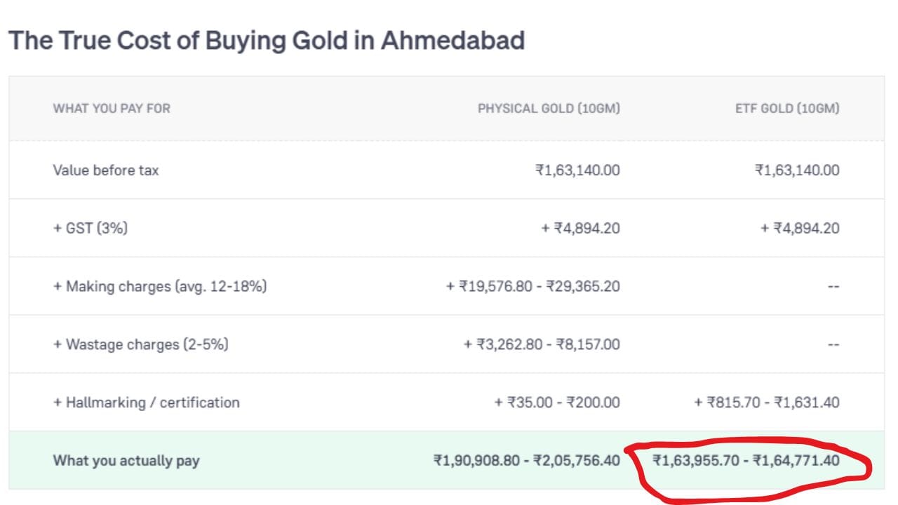 જ્યારે ETF ગોલ્ડમાં માત્ર 3% GST અને નજીવો સર્ટિફિકેશન ચાર્જ લાગતો હોવાથી તે 10 ગ્રામે ₹1,63,955.70 થી ₹1,64,771.40 ના દરે ખૂબ સસ્તું પડે છે. (Image Source | Groww)