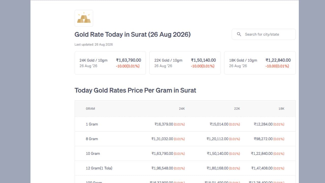 સુરત: સુરતમાં આજે 22 કેરેટ સોનાનો ભાવ ₹1,50,140 પ્રતિ 10 ગ્રામ છે. 24 કેરેટ સોનાની કિંમત ₹1,63,790 જ્યારે 18 કેરેટ સોનાનો ભાવ ₹1,22,850 પ્રતિ 10 ગ્રામ રહ્યો છે.
