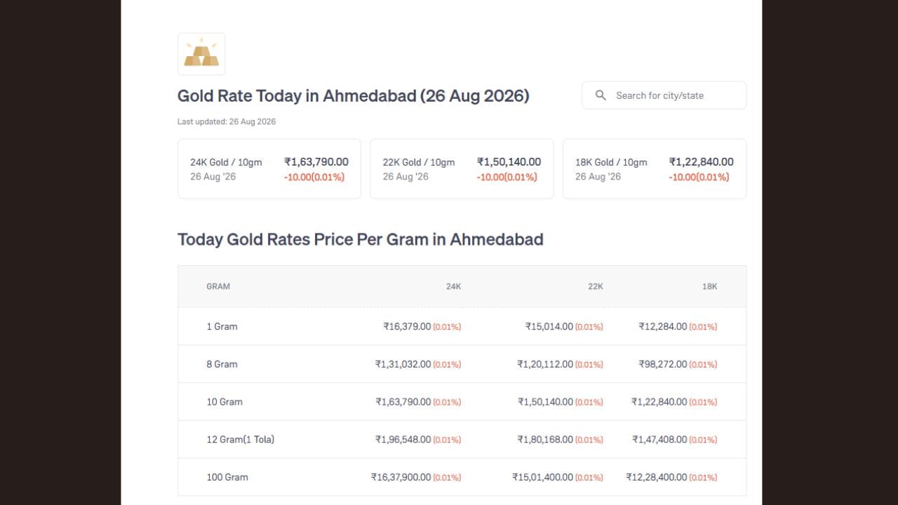 અમદાવાદ: અમદાવાદમાં આજે 22 કેરેટ સોનાનો ભાવ ₹1,50,140 પ્રતિ 10 ગ્રામ રહ્યો છે. જ્યારે 24 કેરેટ સોનાની કિંમત ₹1,63,790 અને 18 કેરેટ સોનાનો ભાવ ₹1,22,850 પ્રતિ 10 ગ્રામ નોંધાયો છે.