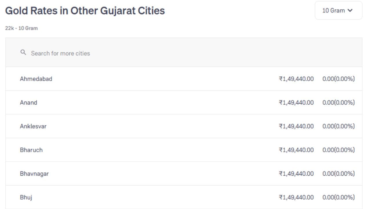 અમદાવાદ, સુરત, રાજકોટ અને વડોદરા જેવા શહેરોમાં 22 કેરેટ સોનાનો ભાવ પ્રતિ 10 ગ્રામ ₹1,49,440 છે, જ્યારે અમદાવાદમાં 24 કેરેટ સોનાનો ભાવ પ્રતિ 10 ગ્રામ ₹1,63,020 છે.