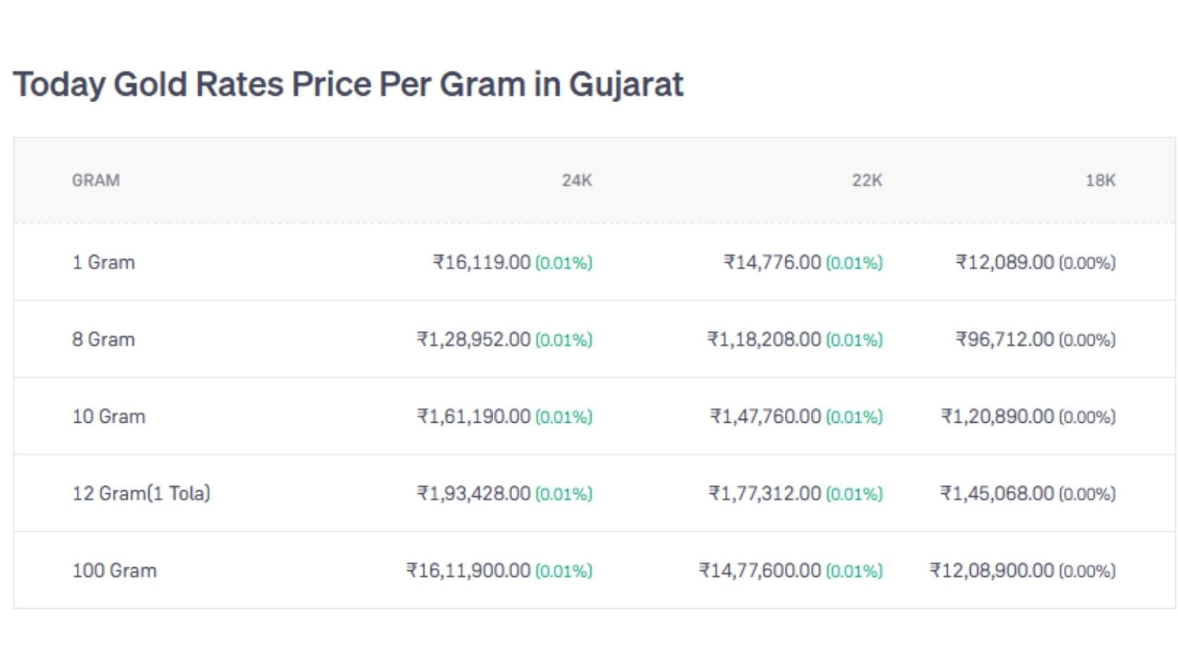 સોનાના અલગ-અલગ વજન પ્રમાણે પણ ભાવમાં તે જ પ્રમાણમાં વધારો થાય છે. 8 ગ્રામ 24 કેરેટ સોનાનો ભાવ રૂપિયા 1,28,952, જ્યારે 22 કેરેટ માટે રૂપિયા 1,18,208 અને 18 કેરેટ માટે રૂપિયા 96,712 છે. 12 ગ્રામ એટલે કે 1 તોલા 24 કેરેટ સોનાની કિંમત રૂપિયા 1,93,428, 22 કેરેટની રૂપિયા 1,77,312 અને 18 કેરેટની રૂપિયા 1,45,068 છે. જ્યારે 100 ગ્રામ 24 કેરેટ સોનાનો ભાવ રૂપિયા 16,11,900 સુધી પહોંચે છે. આ આંકડા પરથી સ્પષ્ટ થાય છે કે સોનાની શુદ્ધતા અને વજન બંને તેની અંતિમ કિંમત નક્કી કરવામાં મહત્વની ભૂમિકા ભજવે છે.