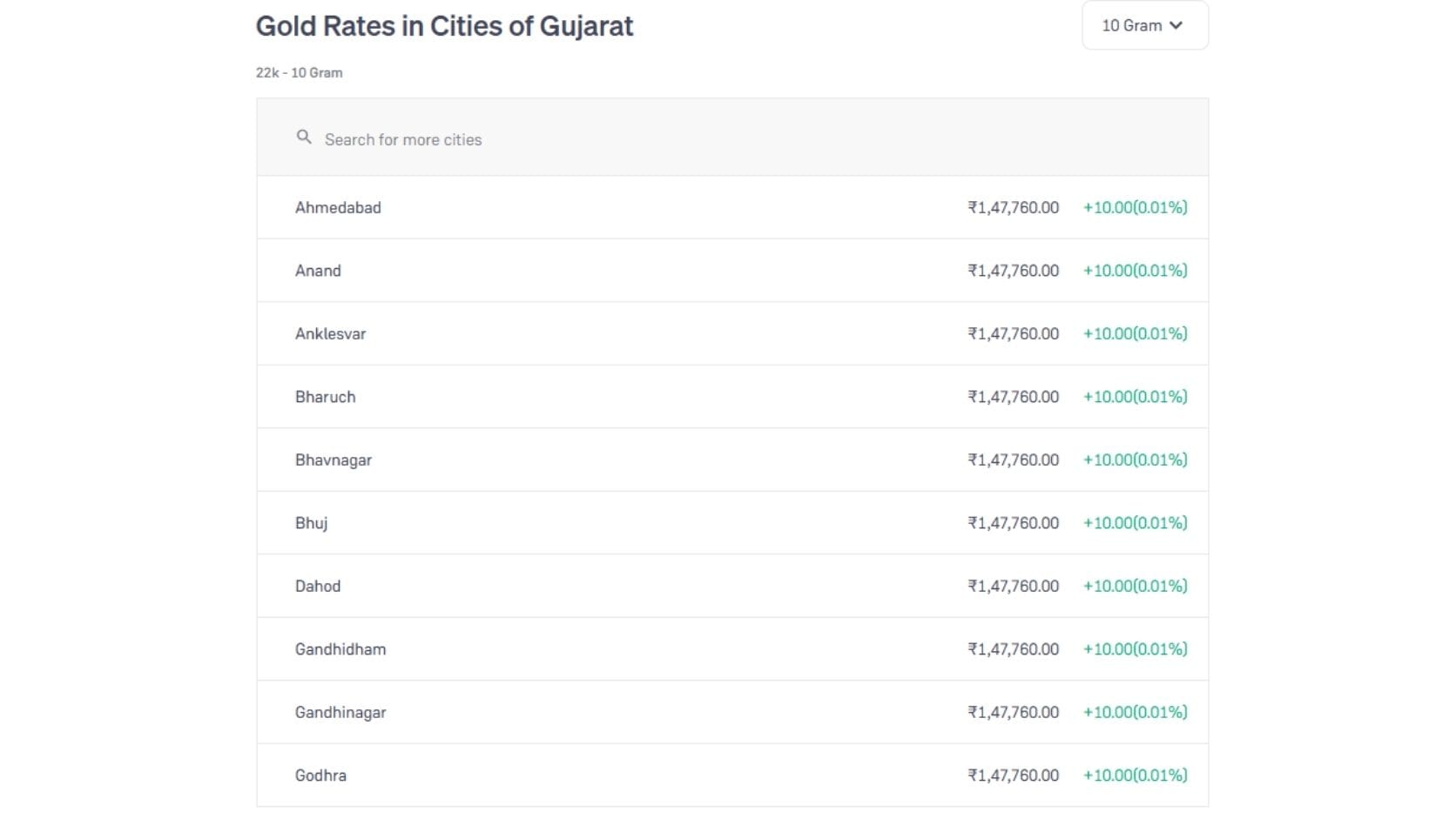 ગુજરાતના અલગ-અલગ શહેરોમાં પણ સોનાના ભાવ લગભગ સમાન જોવા મળી રહ્યા છે. અમદાવાદ, આણંદ, અંકલેશ્વર, ભરૂચ, ભાવનગર, ભુજ, દાહોદ, ગાંધીધામ, ગાંધીનગર અને ગોધરા સહિત દર્શાવાયેલા શહેરોમાં 22 કેરેટ સોનાનો 10 ગ્રામનો ભાવ રૂપિયા 1,47,760 છે. આ ભાવમાં રૂપિયા 10 એટલે કે 0.01 ટકાનો વધારો દર્શાવવામાં આવ્યો છે. એટલે શહેર પ્રમાણે હાલમાં ખાસ મોટો ભાવ તફાવત જોવા મળતો નથી, પરંતુ સ્થાનિક જ્વેલર્સ પાસે મેકિંગ ચાર્જ અને અન્ય ખર્ચના કારણે ગ્રાહકને ચૂકવવી પડતી અંતિમ રકમ અલગ હોઈ શકે છે.