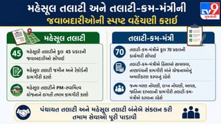 તલાટીઓ માટે રાજ્ય સરકારનો મોટો નિર્ણય: મહેસૂલ અને પંચાયત તલાટીની કામગીરીની સ્પષ્ટ વહેંચણી, જાહેર થયો સંયુક્ત GR