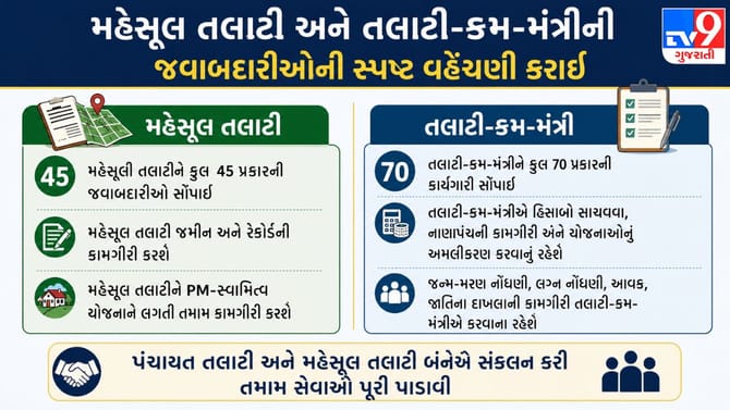 તલાટીઓની કામગીરીની સ્પષ્ટ વહેંચણી: રાજ્ય સરકારનો મોટો નિર્ણય