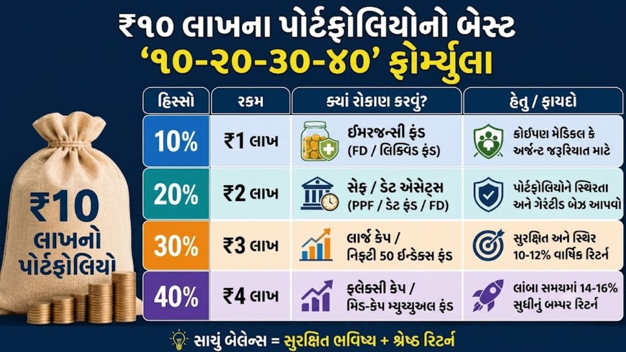 જોખમ અને રિટર્નનું સાચું સંતુલન બનાવવા માટે તમે તમારા ₹10 લાખને ઉપર ફોટોમાં જણાવેલ 4 ભાગમાં વહેંચી શકો છો. જો તમે આ ₹10 લાખના પોર્ટફોલિયોને અડ્યા વગર લાંબા સમય માટે છોડી દો છો અને સરેરાશ 12% થી 14% નું વાર્ષિક કમ્પાઉન્ડિંગ રિટર્ન મળે છે. જો તમે આ ₹10 લાખના પોર્ટફોલિયોને અડ્યા વગર લાંબા સમય માટે છોડી દો છો અને સરેરાશ 12% થી 14% નું વાર્ષિક કમ્પાઉન્ડિંગ રિટર્ન મળે છે, તો 10 થી 15 વર્ષમાં એક મોટું ફંડ તૈયાર થઈ શકે છે.