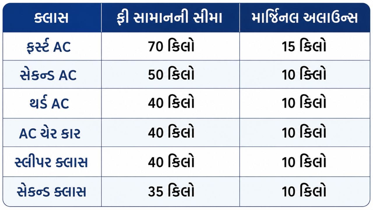 કયા ક્લાસમાં કેટલો સામાન મફત લઈ જઈ શકાય? રેલવેના નિયમો અનુસાર દરેક ક્લાસ માટે સામાન લઈ જવાની ચોક્કસ મર્યાદા (Free Luggage Allowance) નક્કી કરવામાં આવી છે: સ્લીપર ક્લાસ: 40 કિલોગ્રામ સુધી મફત (સાથે 10 કિલો માર્જિનલ છૂટછાટ). એસી કોચ અને અન્ય શ્રેણીઓ: ક્લાસ મુજબ 40 થી 70 કિલો સુધી નિયત મર્યાદા હોય છે.