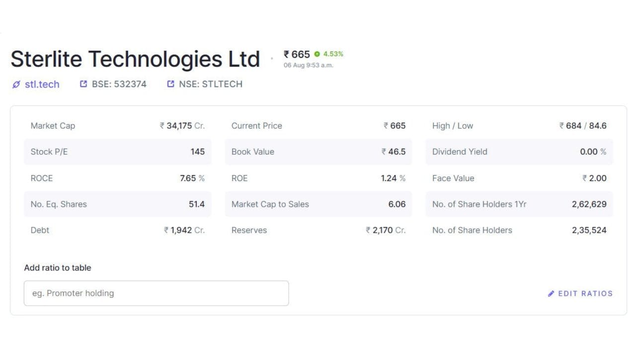 સ્ટરલાઇટ ટેક્નોલોજીઝ લિમિટેડ (Sterlite Technologies Ltd) છેલ્લા કેટલાક સમયથી રોકાણકારોમાં ચર્ચાનો વિષય બની રહી છે. કંપનીનો શેર ભાવ લગભગ ₹665ની આસપાસ ટ્રેડ થઈ રહ્યો છે, જ્યારે તેનું માર્કેટ કેપ લગભગ ₹34,175 કરોડ દર્શાવવામાં આવ્યું છે. કંપની ઓપ્ટિકલ ફાઇબર, ડિજિટલ નેટવર્ક અને ટેલિકોમ ઇન્ફ્રાસ્ટ્રક્ચર ક્ષેત્રમાં કાર્યરત હોવાથી ભારત સહિત વૈશ્વિક બજારમાં તેની નોંધપાત્ર હાજરી છે. તાજેતરમાં શેરમાં જોવા મળેલી તેજી બાદ રોકાણકારો હવે કંપનીના આગામી વિકાસ અને નવા ઓર્ડર્સ પર ખાસ નજર રાખી રહ્યા છે.