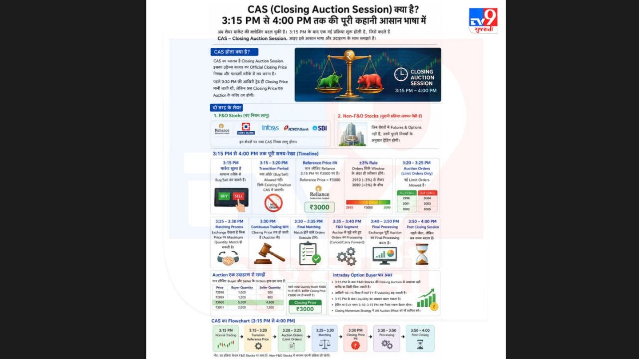 ±3% ruleશું છે? : એકવાર રેફરન્સ પ્રાઇસ સેટ થઈ જાય, પછી એક્સચેન્જ તે કિંમતની આસપાસની ચોક્કસ શ્રેણીમાં જ ઓર્ડર સ્વીકારે છે. જો કોઈ શેરની સંદર્ભ કિંમત ₹3,000 હોય, તો ફક્ત ₹2,910 (-3%) થી ₹3,090 (+3%) ની રેન્જમાં મૂકવામાં આવેલા ઓર્ડર જ માન્ય રહેશે. આ કિંમત શ્રેણીની બહાર મૂકવામાં આવેલા ઓર્ડર આપમેળે રદ થાય છે.