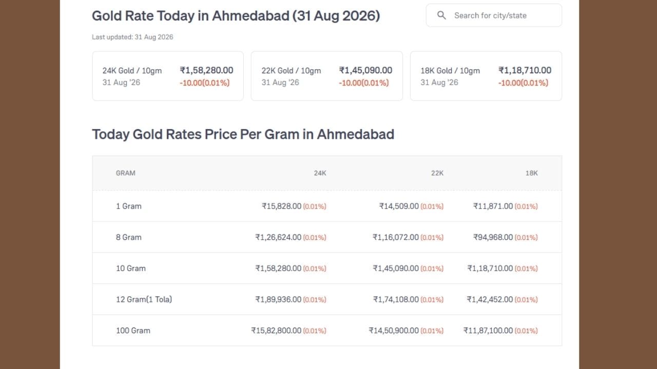 31 ઓગસ્ટ 2026ના રોજ અમદાવાદ શહેરમાં સોનાના લાઈવ ભાવની વાત કરીએ તો સોનાનો બજાર ભાવ નજીવા ઘટાડા (-0.01%) સાથે સ્થિર જોવા મળી રહ્યો છે. વિગતવાર વાત કરીએ તો, અમદાવાદમાં 24 કેરેટ (24K) શુદ્ધ સોનાનો 10 ગ્રામનો ભાવ ₹1,58,280.00 છે, જ્યારે ઘરેણાં બનાવવા માટે વપરાતા 22 કેરેટ (22K) સોનાના 10 ગ્રામની કિંમત ₹1,45,090.00 અને 18 કેરેટ (18K) સોનાનો ભાવ ₹1,18,710.00 છે. આ ઉપરાંત, કોષ્ટકમાં ગ્રાહકોની સુવિધા માટે 1 ગ્રામ, 8 ગ્રામ અને 1 તોલા (12 ગ્રામ) સોનાના ભાવો પણ સ્પષ્ટ રીતે અલગ-અલગ કેરેટ મુજબ દર્શાવવામાં આવ્યા છે.
