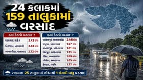 ગુજરાતમાં 24 કલાકમાં 159 તાલુકામાં વરસાદ