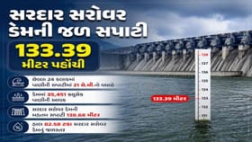 સરદાર સરોવર ડેમમાં 82.58 ટકા જળસ્તરનો થયો સંગ્રહ