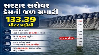 Breaking News : સરદાર સરોવર ડેમની જળસપાટીમાં સતત વધારો, 133.39 મીટરે પહોંચી સપાટી, હજુ પણ વધશે જળરાશિ