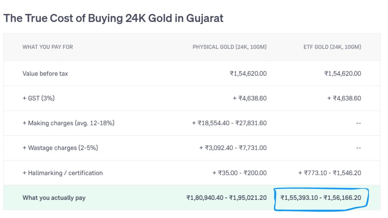 બીજી તરફ, ગોલ્ડ ETF ખરીદતી વખતે મેકિંગ અને વેસ્ટેજ ચાર્જ લાગતા ન હોવાથી તથા માત્ર હોલમાર્કિંગ/સર્ટિફિકેશન ખર્ચ ઉમેરાતા ખરીદનારે કુલ ₹1,55,393.10 થી ₹1,56,166.20 જ ચૂકવવા પડે છે. જે દર્શાવે છે કે રોકાણના દૃષ્ટિકોણથી ગોલ્ડ ETF એ ફિઝિકલ સોના કરતાં ઘણું સસ્તું વિકલ્પ છે. (Image Source | Groww)