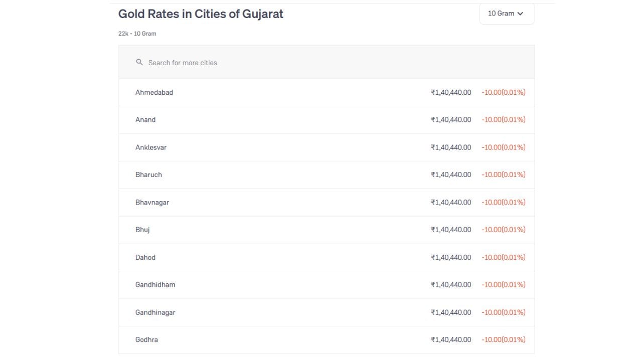 અમદાવાદ, આણંદ, અંકલેશ્વર, ભરૂચ, ભાવનગર, ભુજ, દાહોદ, ગાંધીધામ, ગાંધીનગર અને ગોધરા જેવા ગુજરાતના મુખ્ય શહેરોમાં 22 કેરેટ સોનાના પ્રતિ 10 ગ્રામના ભાવ એકસમાન ₹1,40,440 છે.