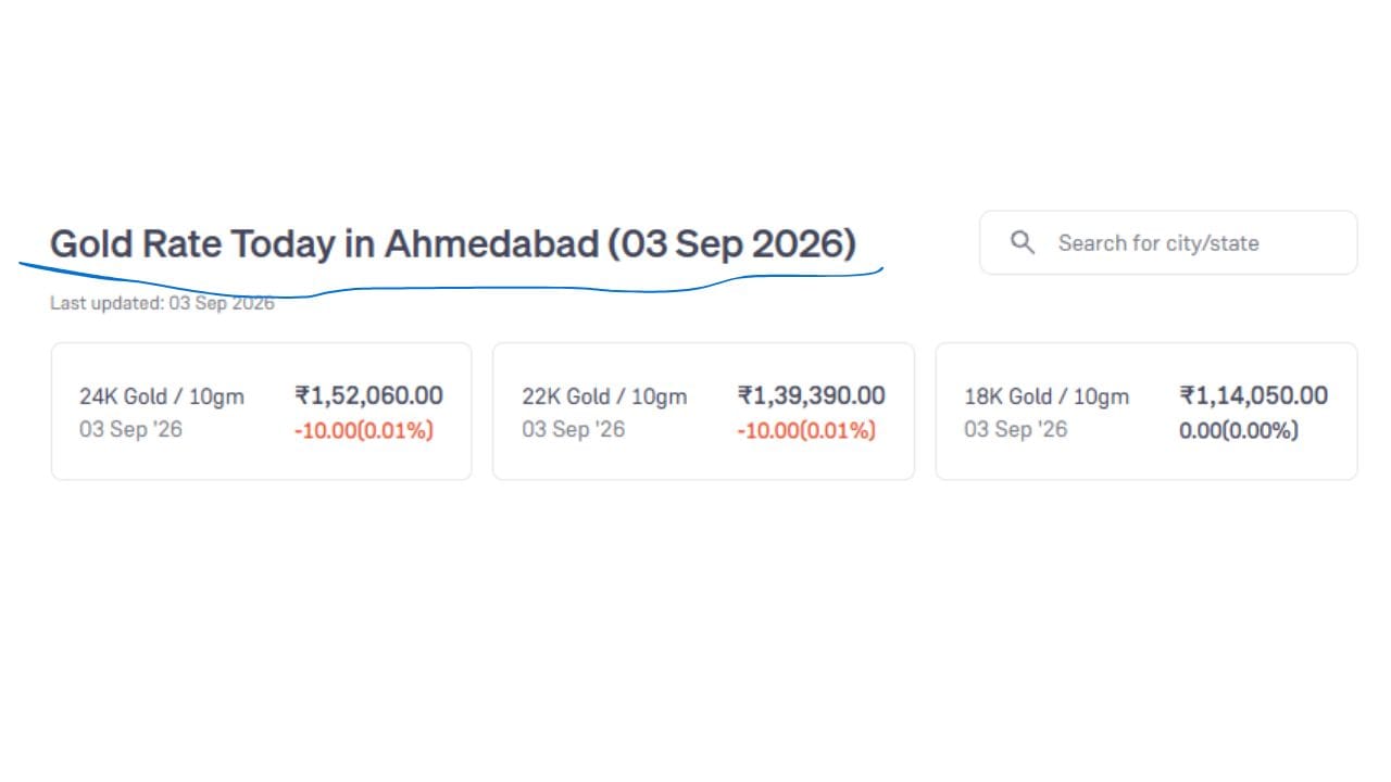 ઈમેજમાં આજે 03 સપ્ટેમ્બર 2026 ના રોજ અમદાવાદમાં સોનાના ભાવ દર્શાવવામાં આવેલા છે. જેમાં 24K સોનાનો દર ₹1,52,060.00 (-10.00 / 0.01%), 22K સોનાનો દર ₹1,39,390.00 (-10.00 / 0.01%) અને 18K સોનાનો દર ₹1,14,050.00 (0.00 / 0.00%) પ્રતિ 10gm છે. (Image Source | Groww)