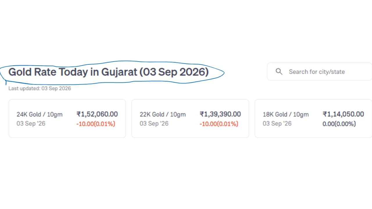 આ ઇમેજ 03 સપ્ટેમ્બર 2026 ના રોજ ગુજરાતમાં સોનાના આજના દરો દર્શાવે છે. જેમાં 24K સોનાનો ભાવ ₹1,52,060 છે. 22K સોનાનો ભાવ ₹1,39,390 અને 18K સોનાનો ભાવ ₹1,14,050 પ્રતિ 10 ગ્રામ છે. (Image Source | Groww)
