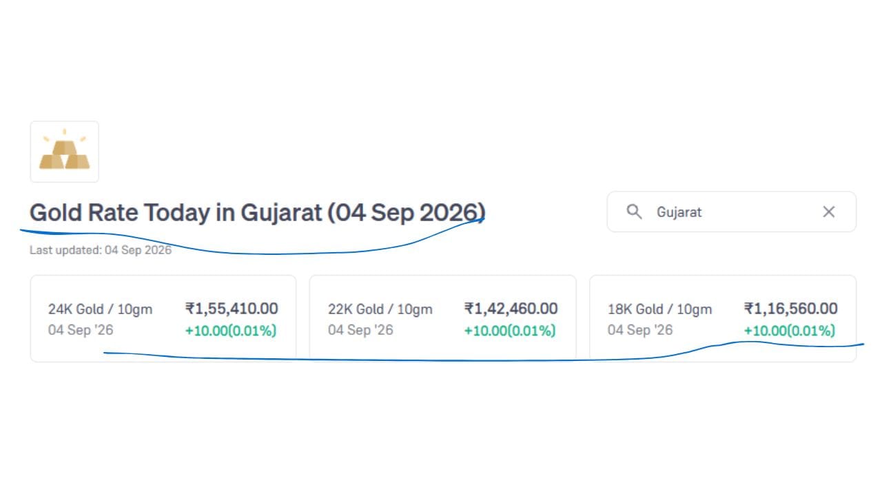 આ ઇમેજમાં આજે 04 સપ્ટેમ્બરના 2026 ના રોજ ગુજરાતમાં રહેલા સોનાનો ભાવ દર્શાવવામાં આવેલો છે. જેમાં 24K સોનાનો દર ₹1,55,410 છે. જ્યારે 22K સોનાનો દર ₹1,42,460 છે અને 18K સોનાનો દર ₹1,16,560 છે. દર 10 ગ્રામ પ્રમાણે દર્શાવવામાં આવેલા છે. (Image Source | Groww)