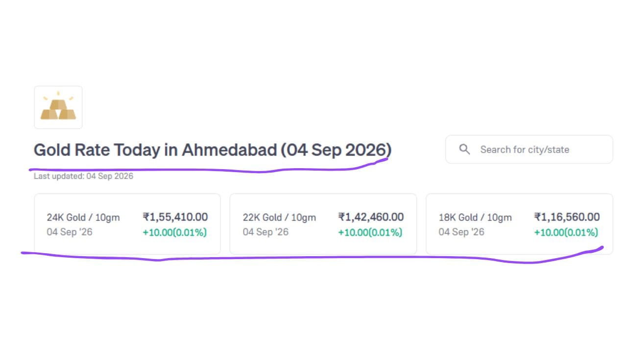 આજે 04 સપ્ટેમ્બરના 2026 ના રોજ અમદાવાદમાં રહેલા સોનાનો ભાવ દર્શાવવામાં આવેલો છે. જેમાં 24K સોનાનો દર ₹1,55,410 છે. જ્યારે 22K સોનાનો દર ₹1,42,460 છે અને 18K સોનાનો દર ₹1,16,560 છે. દર 10 ગ્રામ પ્રમાણે દર્શાવવામાં આવેલા છે. (Image Source | Groww)