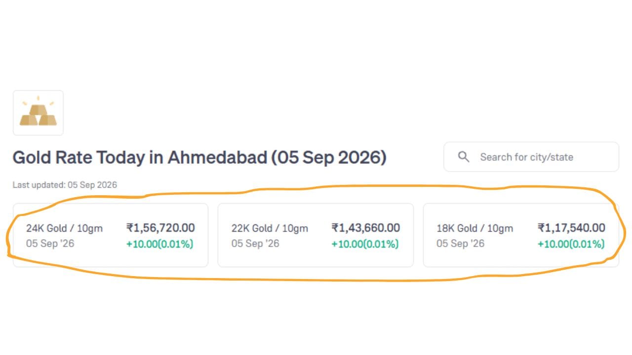 આજે શનિવાર, 05 સપ્ટેમ્બર 2026 ના રોજ અમદાવાદમાં સોનાના ભાવ દર્શાવવામાં આવેલા છે. જે 10 ગ્રામ પ્રમાણે છે. 24K સોનું ₹1,56,720 છે. જ્યારે 22K સોનું ₹1,43,660 અને 18K સોનું ₹1,17,540 ના ભાવે છે. (Image Source | Groww)