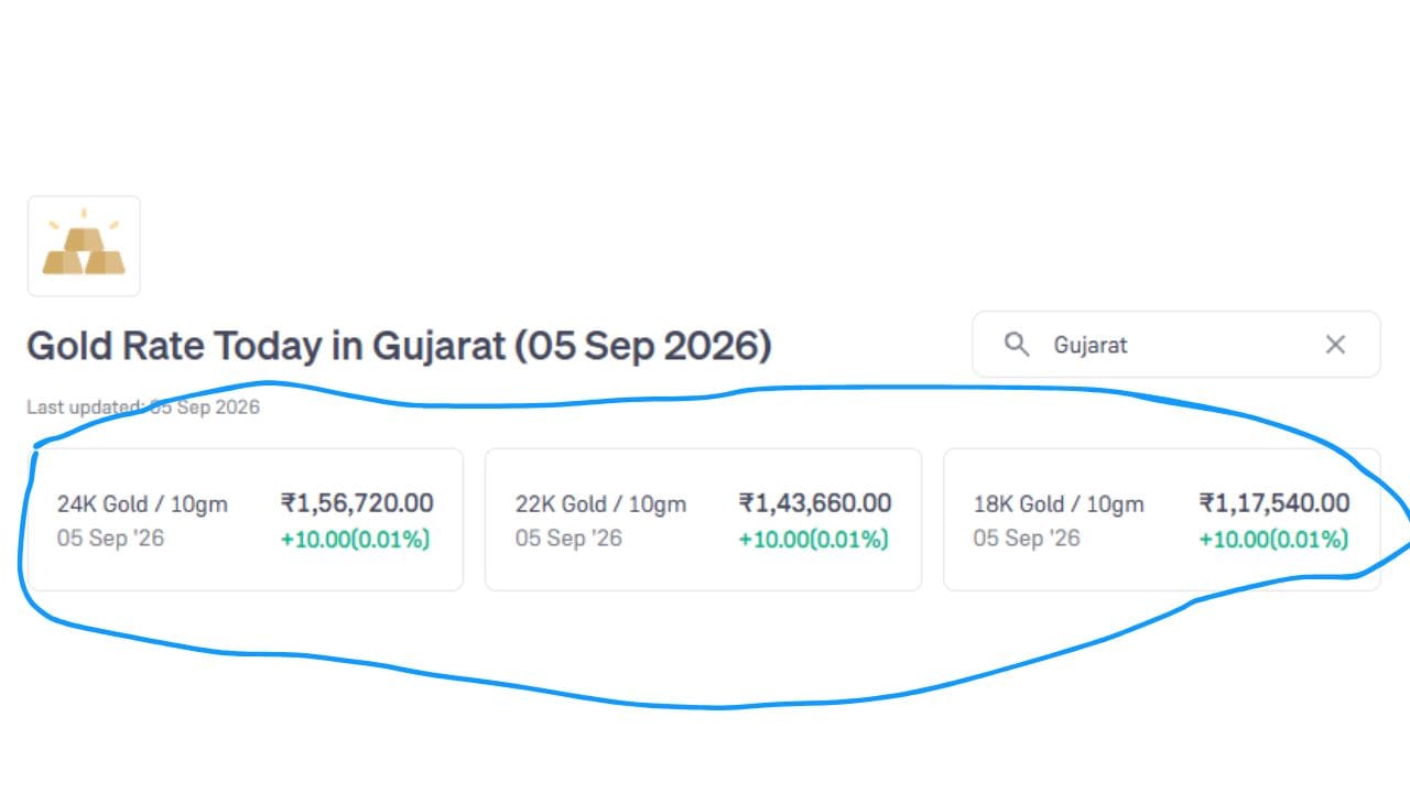 આજે શનિવાર, 05 સપ્ટેમ્બર 2026 ના રોજ ગુજરાતના સોનાના ભાવ દર્શાવવામાં આવેલા છે. જે 10 ગ્રામ પ્રમાણે છે. 24K સોનું ₹1,56,720 છે. જ્યારે 22K સોનું ₹1,43,660 અને 18K સોનું ₹1,17,540 ના ભાવે છે. (Image Source | Groww)